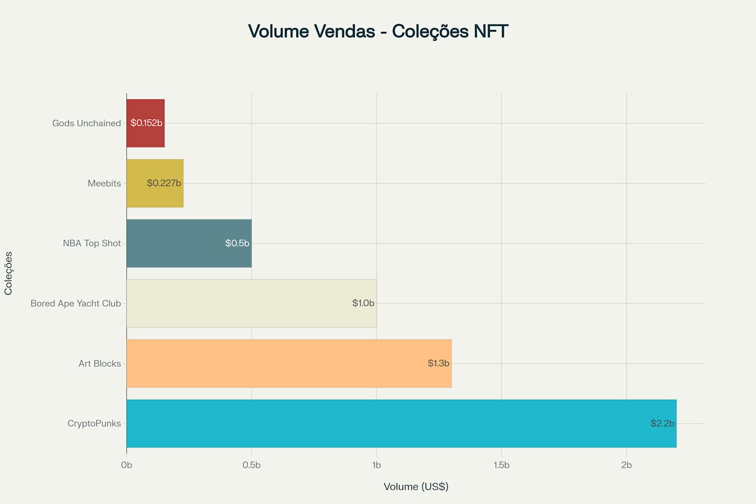 Volume de Vendas das Principais Coleções de NFT (em bilhões de dólares)