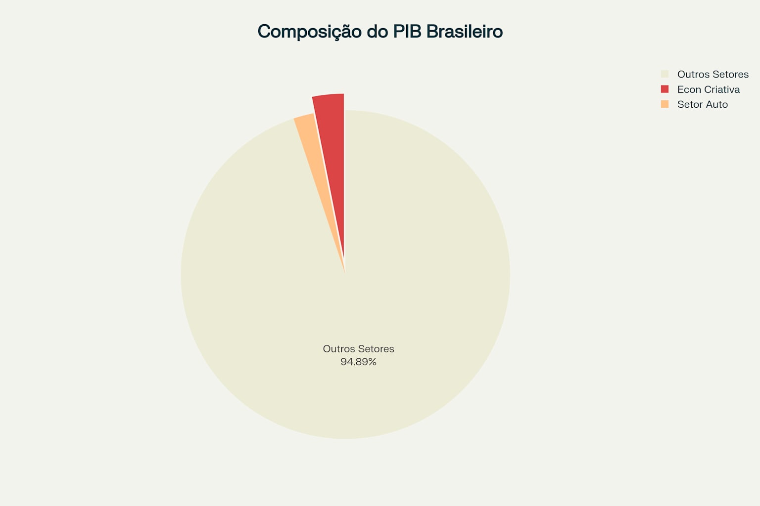Participação da Economia Criativa no PIB Brasileiro
