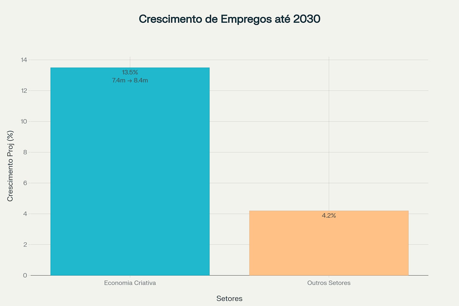 Crescimento Projetado de Empregos até 2030 no Brasil (%)