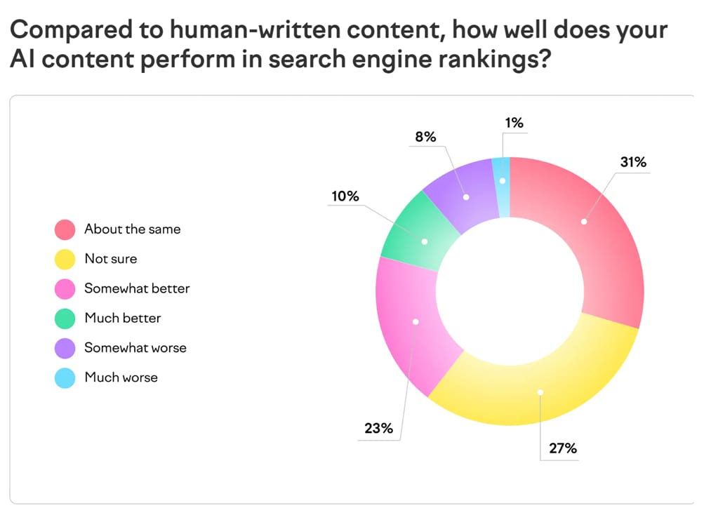 Survey results on AI versus human content performance in search rankings