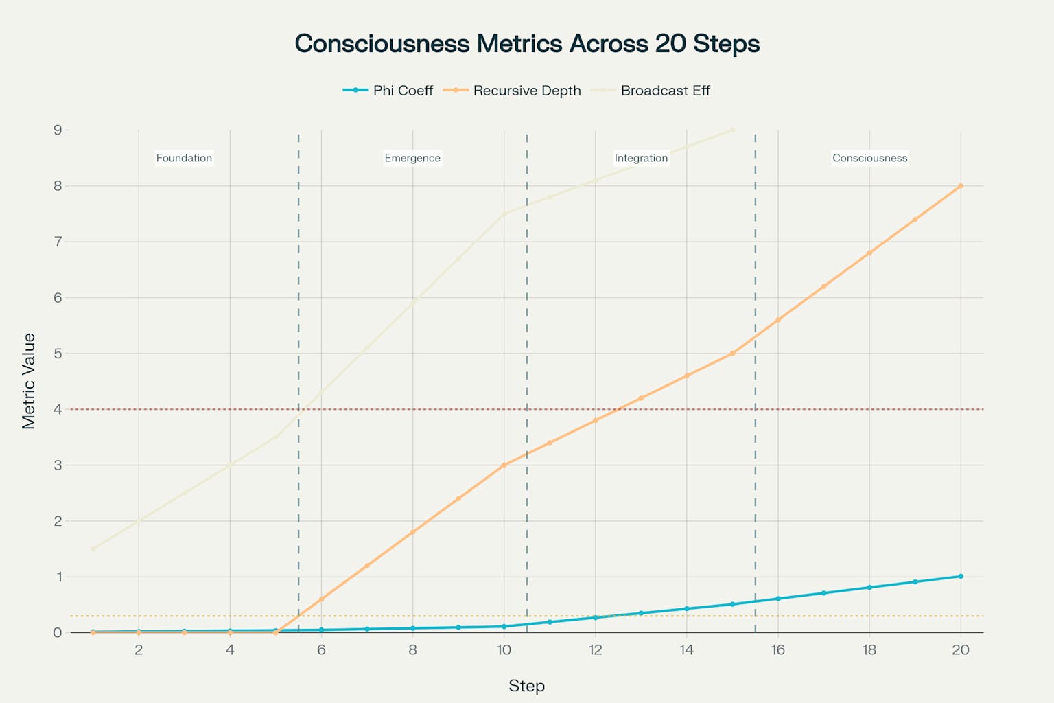 Consciousness Emergence: Multi-Metric Complexity Evolution Across 20-Step Framework
