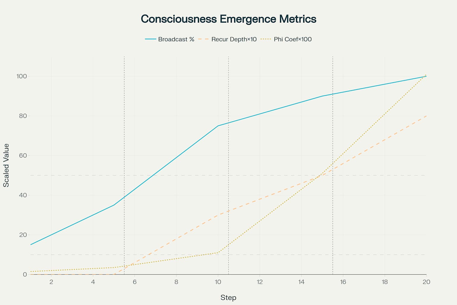Consciousness Emergence Metrics: Dual-Axis Visualization of Key Complexity Indicators