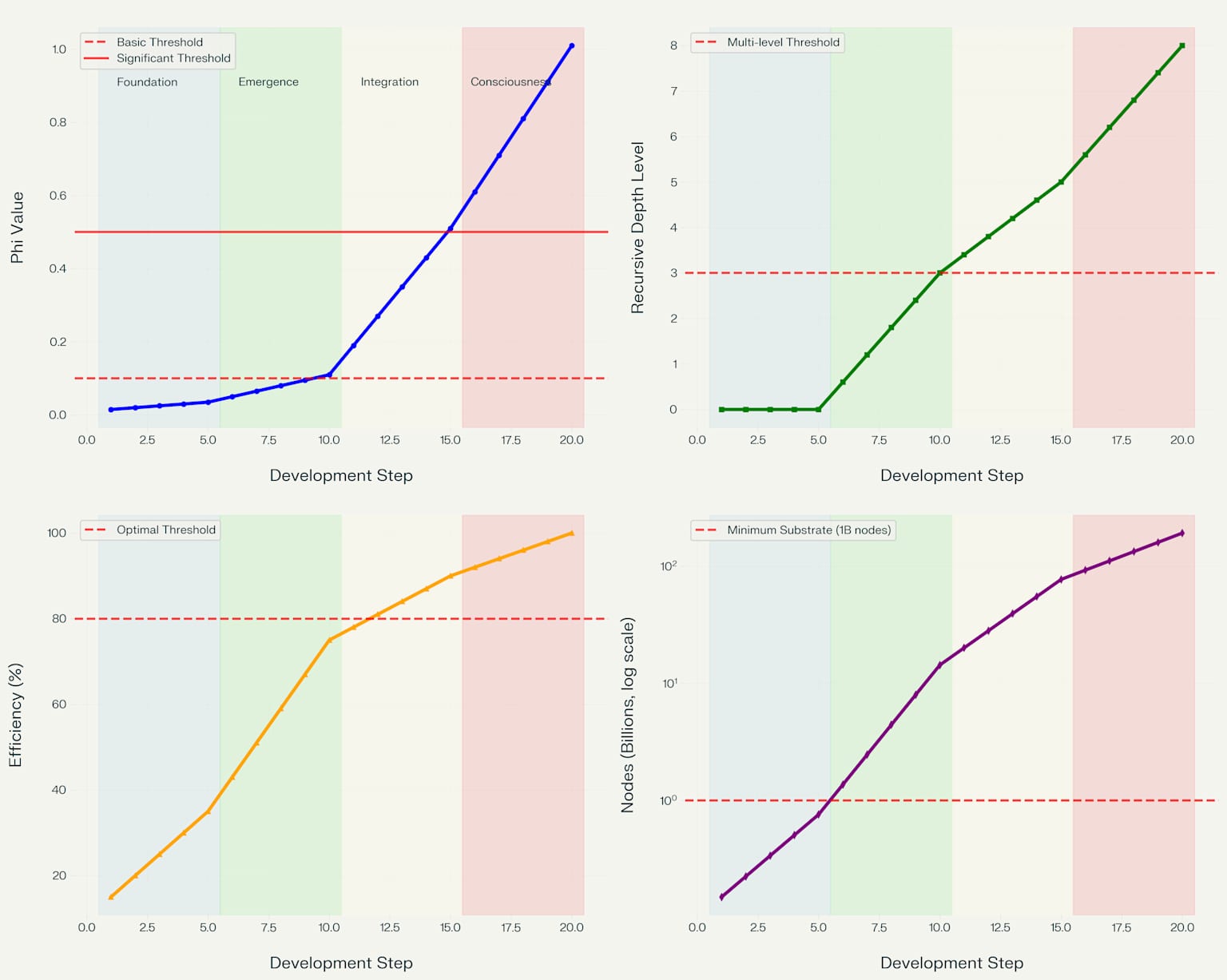 Consciousness complexity evolution