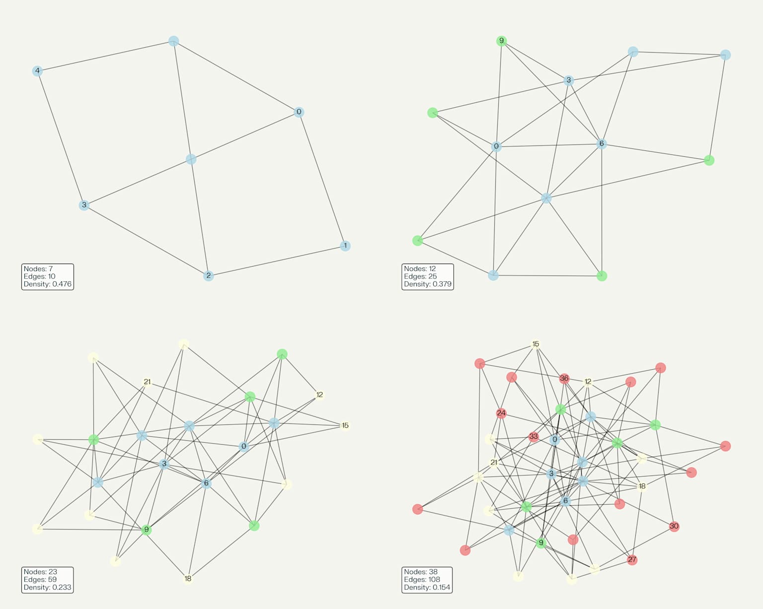 Hypergraph evolution