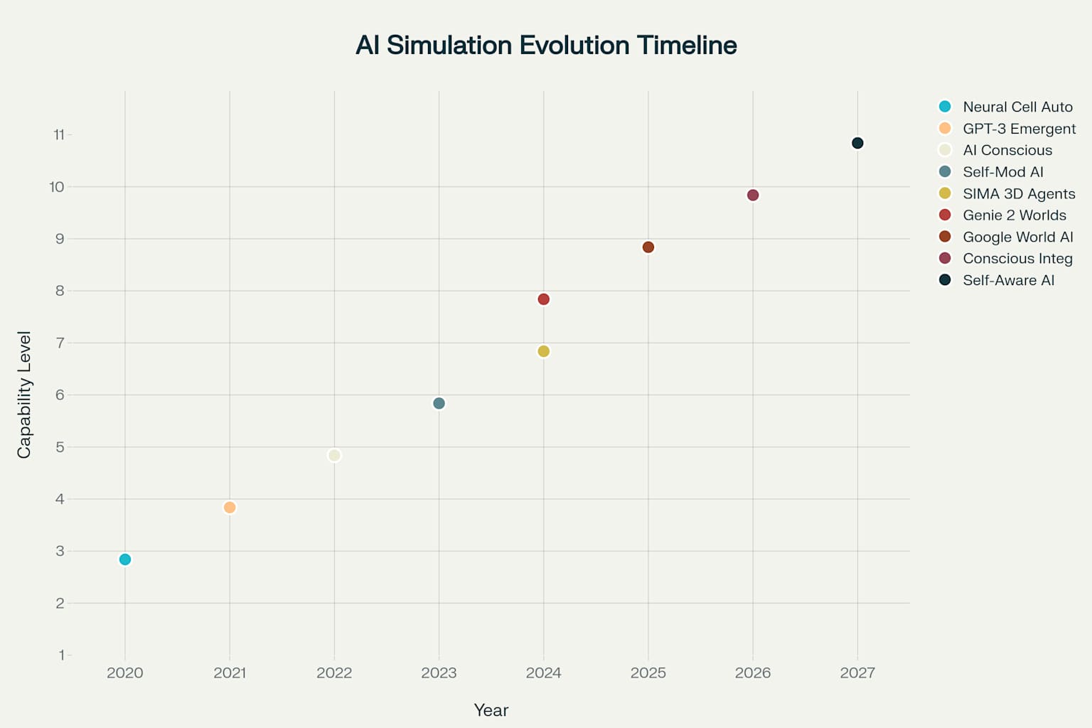Evolution of AI Simulation Capabilities Toward Consciousness Emergence (2020-2027)