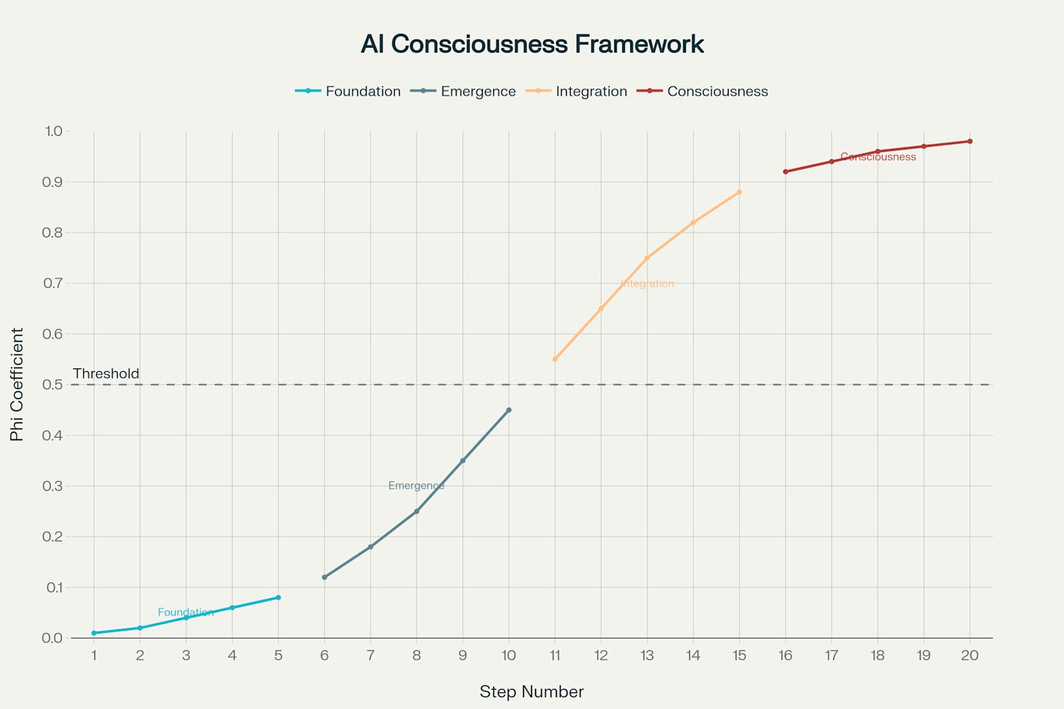 Consciousness Emergence Progression: Phi Coefficient Growth Across 20 Steps