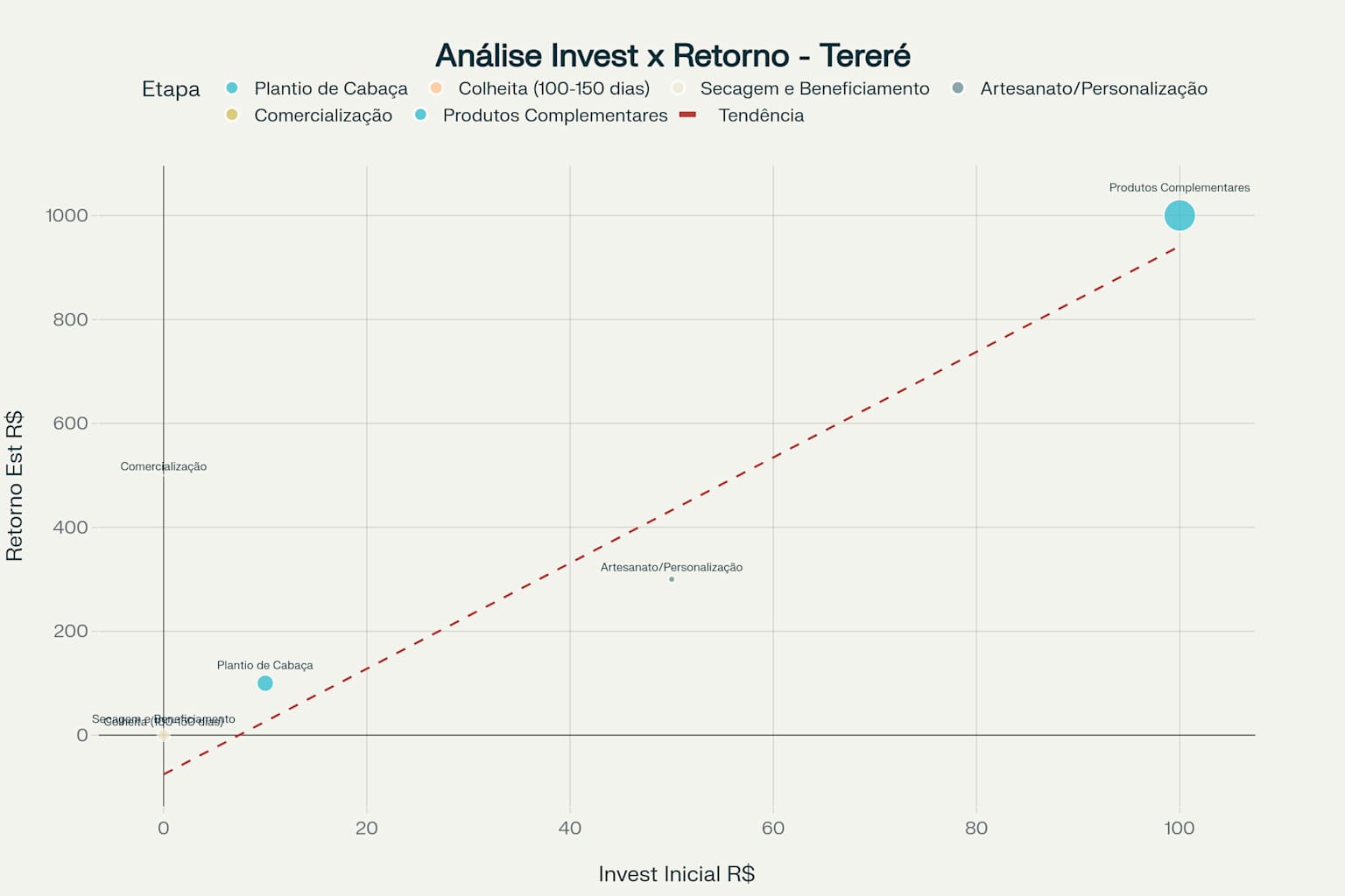 Relação entre investimento inicial e retorno estimado em cada etapa da produção