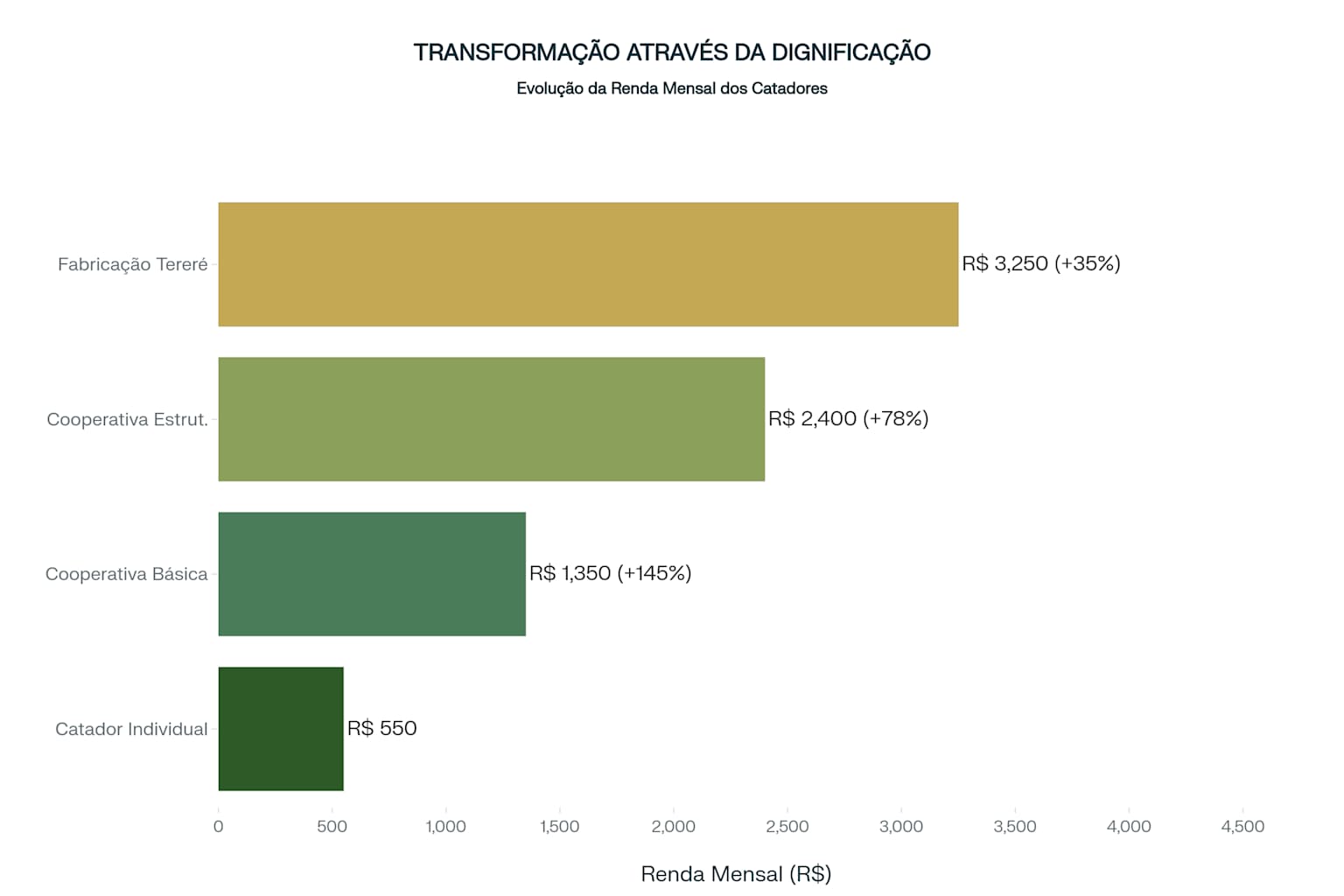 Transformação da renda através da dignificação do trabalho de catadores
