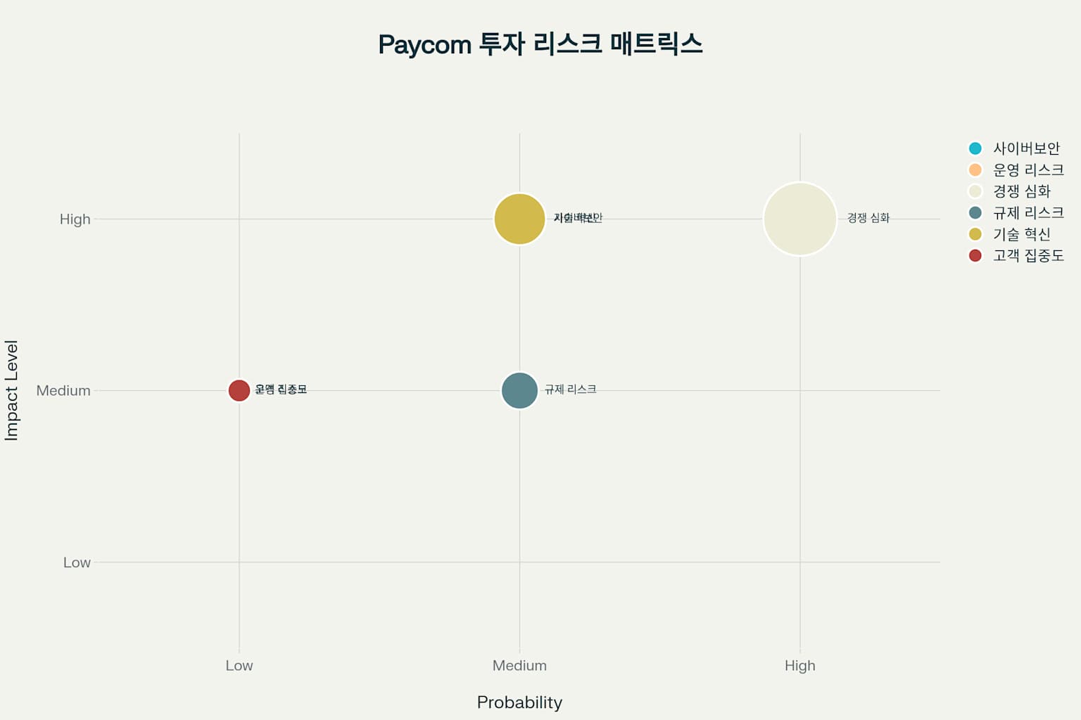 Paycom 투자 리스크 요인들의 영향도와 발생 확률 매트릭스
