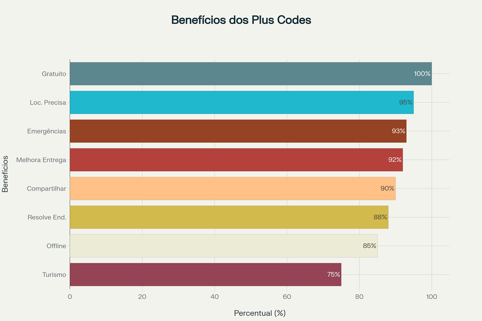 Principais benefícios dos Plus Codes para usuários