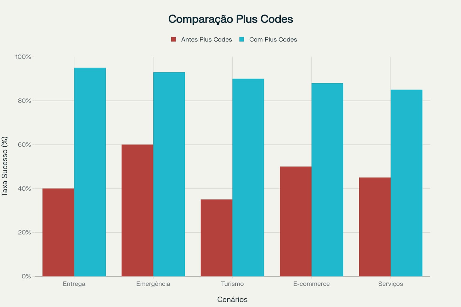 Comparação da eficácia antes e depois da implementação dos Plus Codes