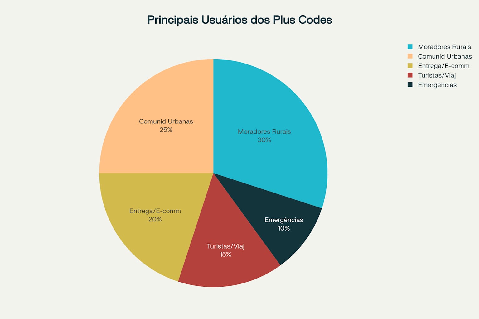 Distribuição dos principais usuários dos Plus Codes por categoria