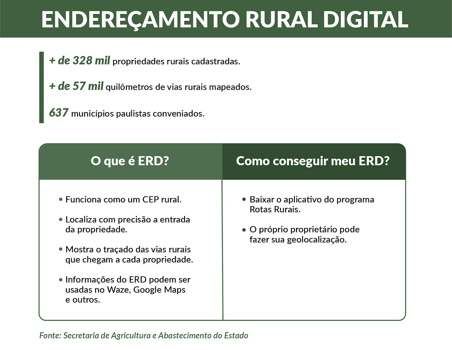 Digital Rural Addressing (ERD) Benefits and Implementation Details in Brazil.