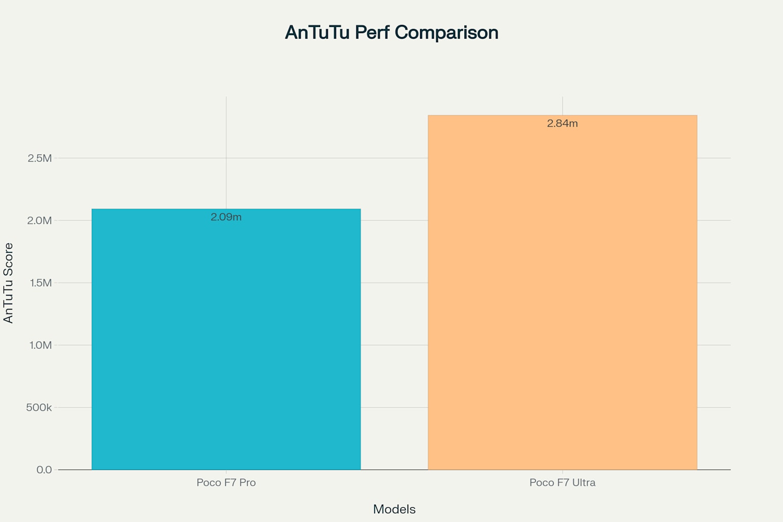 Perbandingan Skor AnTuTu: Poco F7 Pro vs F7 Ultra