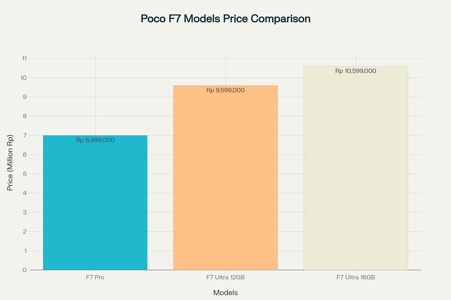 Perbandingan Harga Poco F7 Series di Indonesia