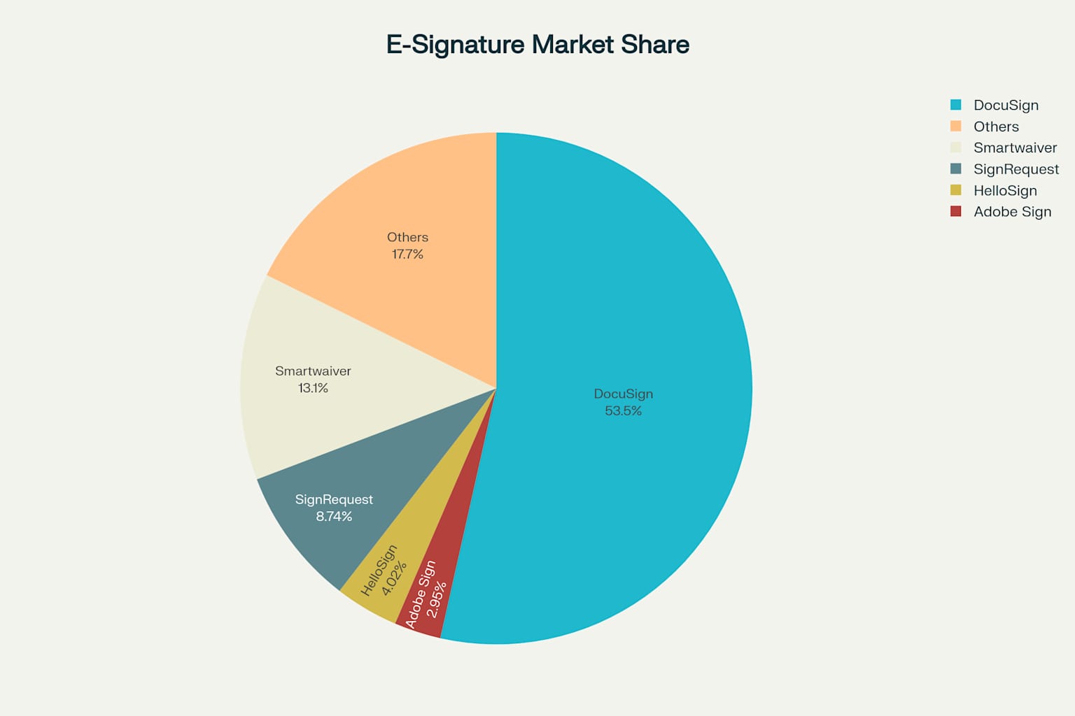 전자서명 시장에서 DocuSign의 압도적 지배력 (53.5% 시장점유율)
