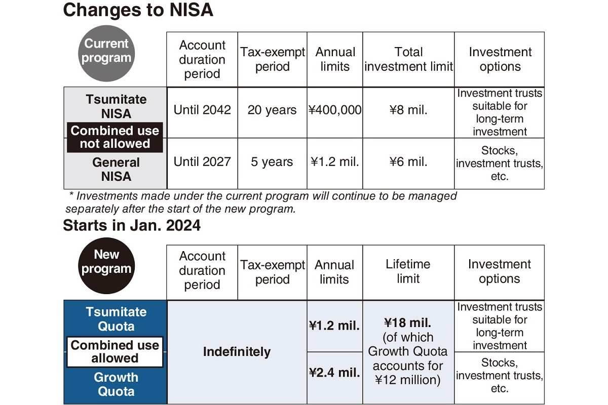 Table illustrating the changes between the current and new NISA programs in Japan, detailing their respective limits and investment options