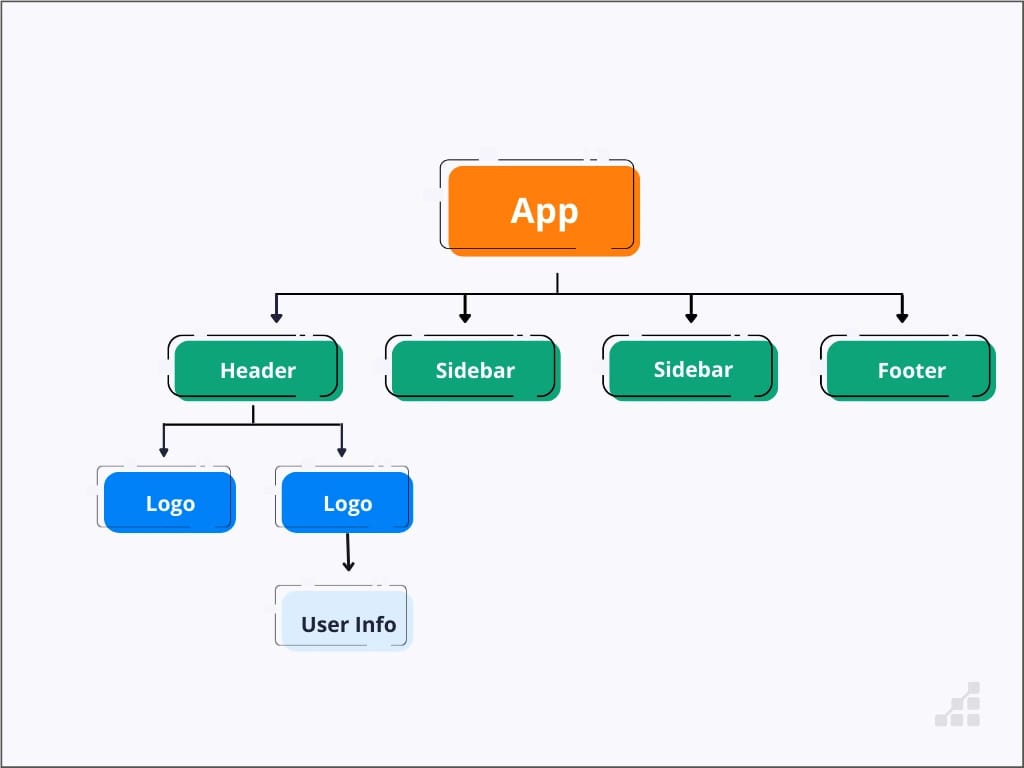 React component hierarchy showcasing parent-child relationships.