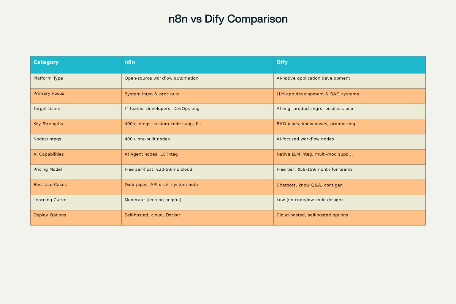 Comprehensive comparison of n8n vs Dify platforms showing key differences in functionality, target users, and use cases