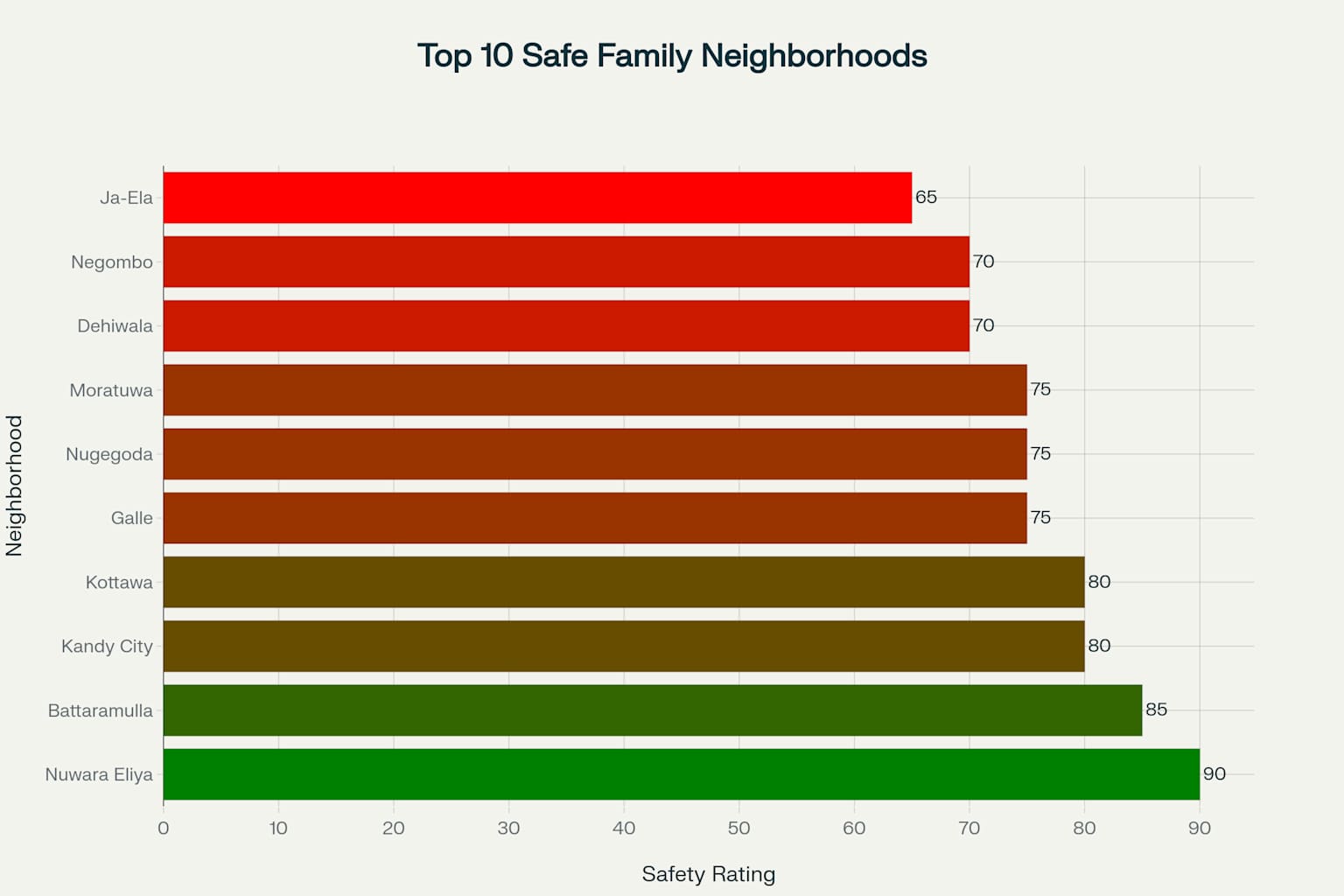 Safety Ratings for Family-Friendly Neighborhoods in Sri Lanka