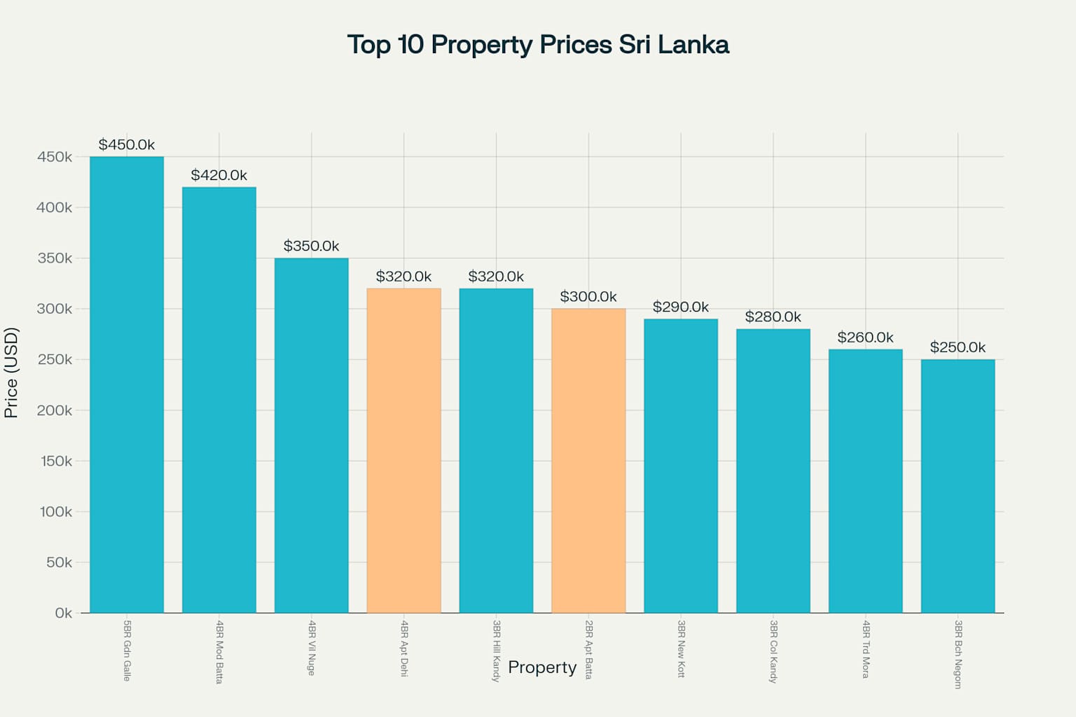 Property Price Comparison for Family Homes in Sri Lanka
