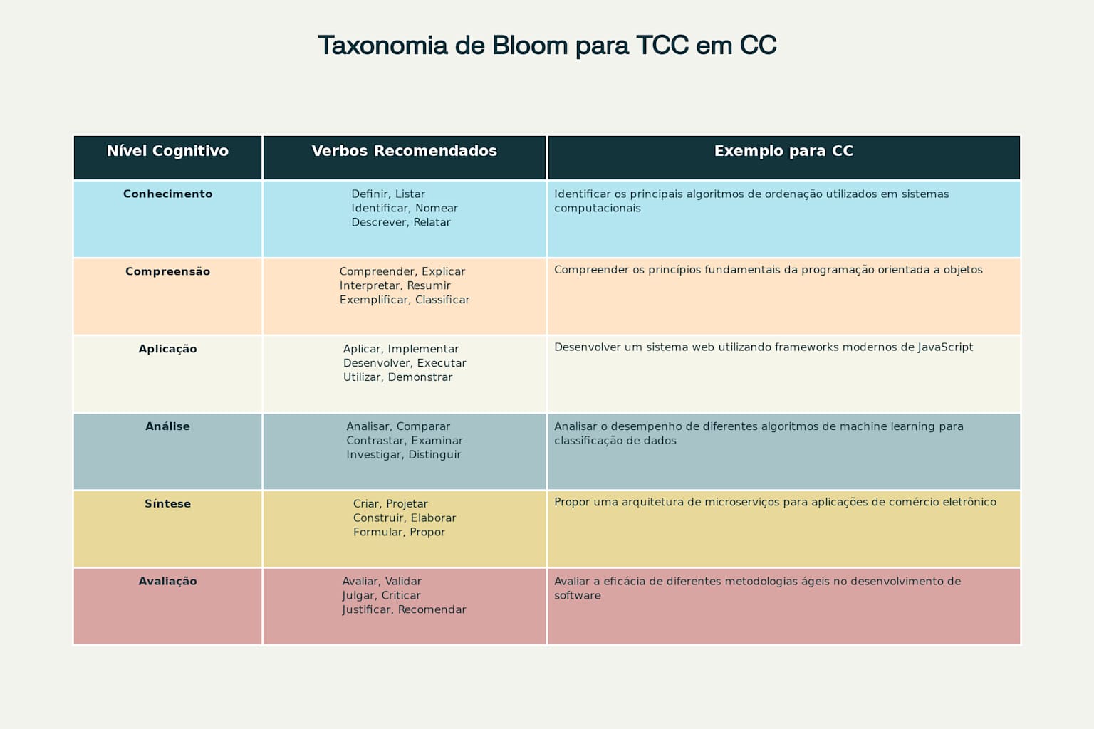Taxonomia de Bloom