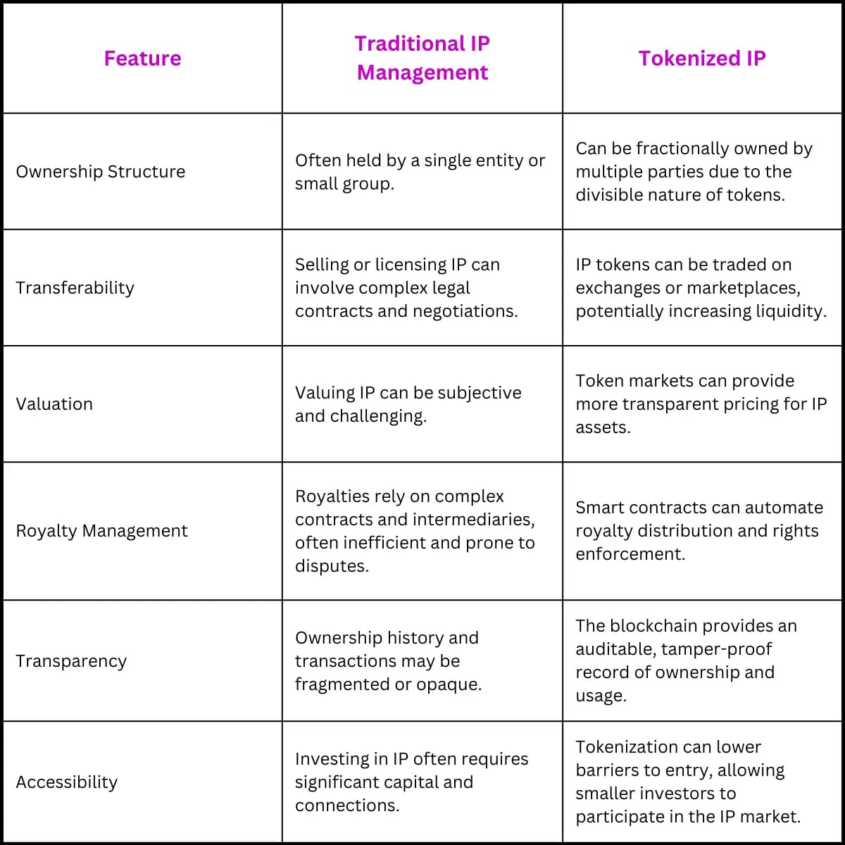 Traditional IP Management Compared with Tokenized IP Management
