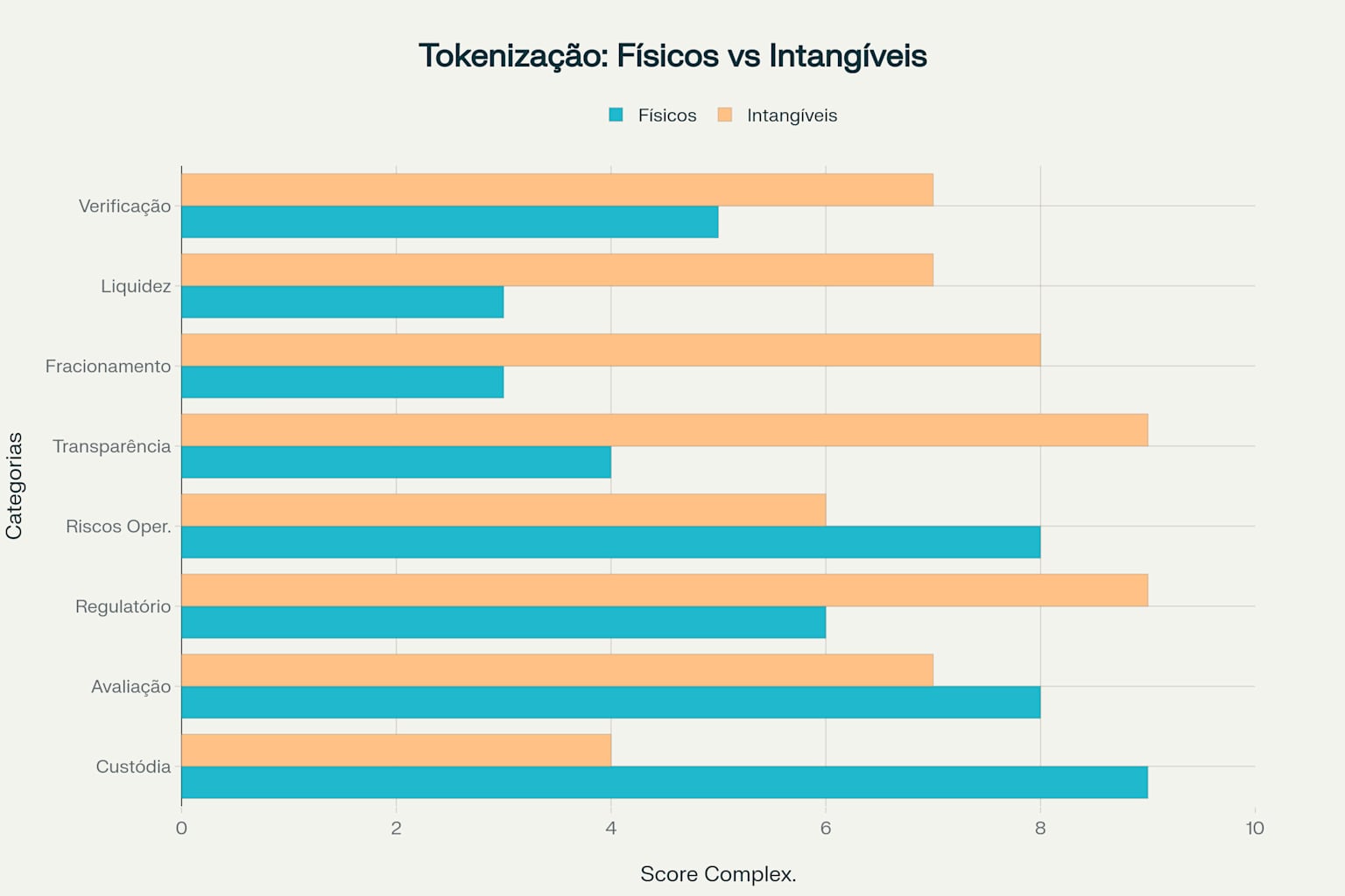 Gráfico comparativo mostrando as diferenças operacionais entre tokenização de ativos físicos e intangíveis