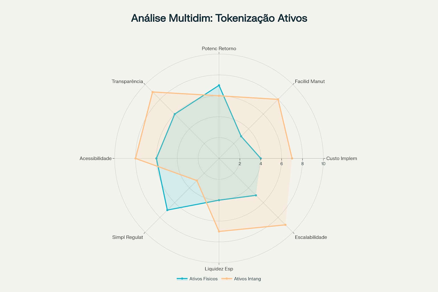 Análise radar comparando oito dimensões-chave entre tokenização de ativos físicos e intangíveis