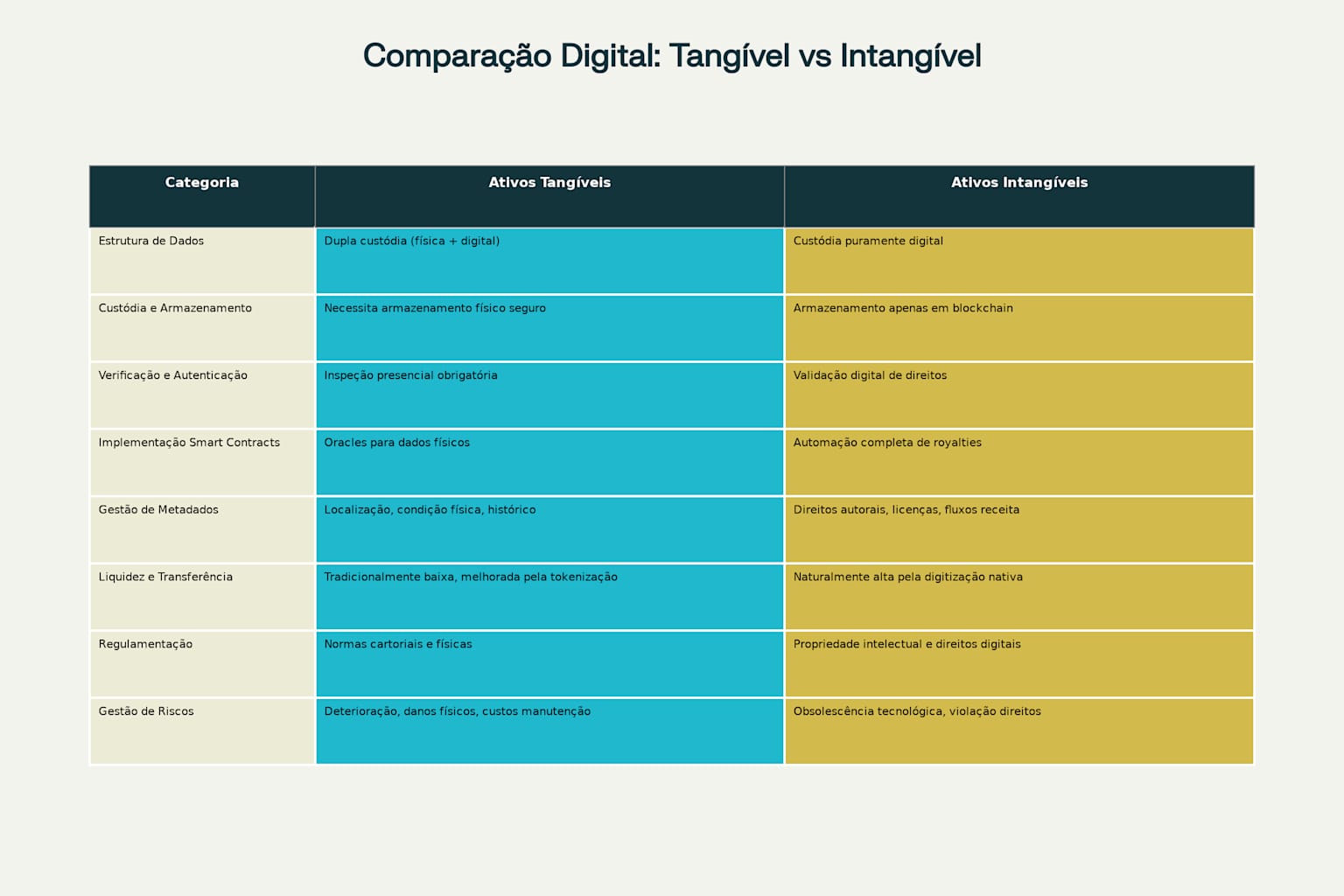Principais diferenças na representação digital entre ativos tangíveis e intangíveis
