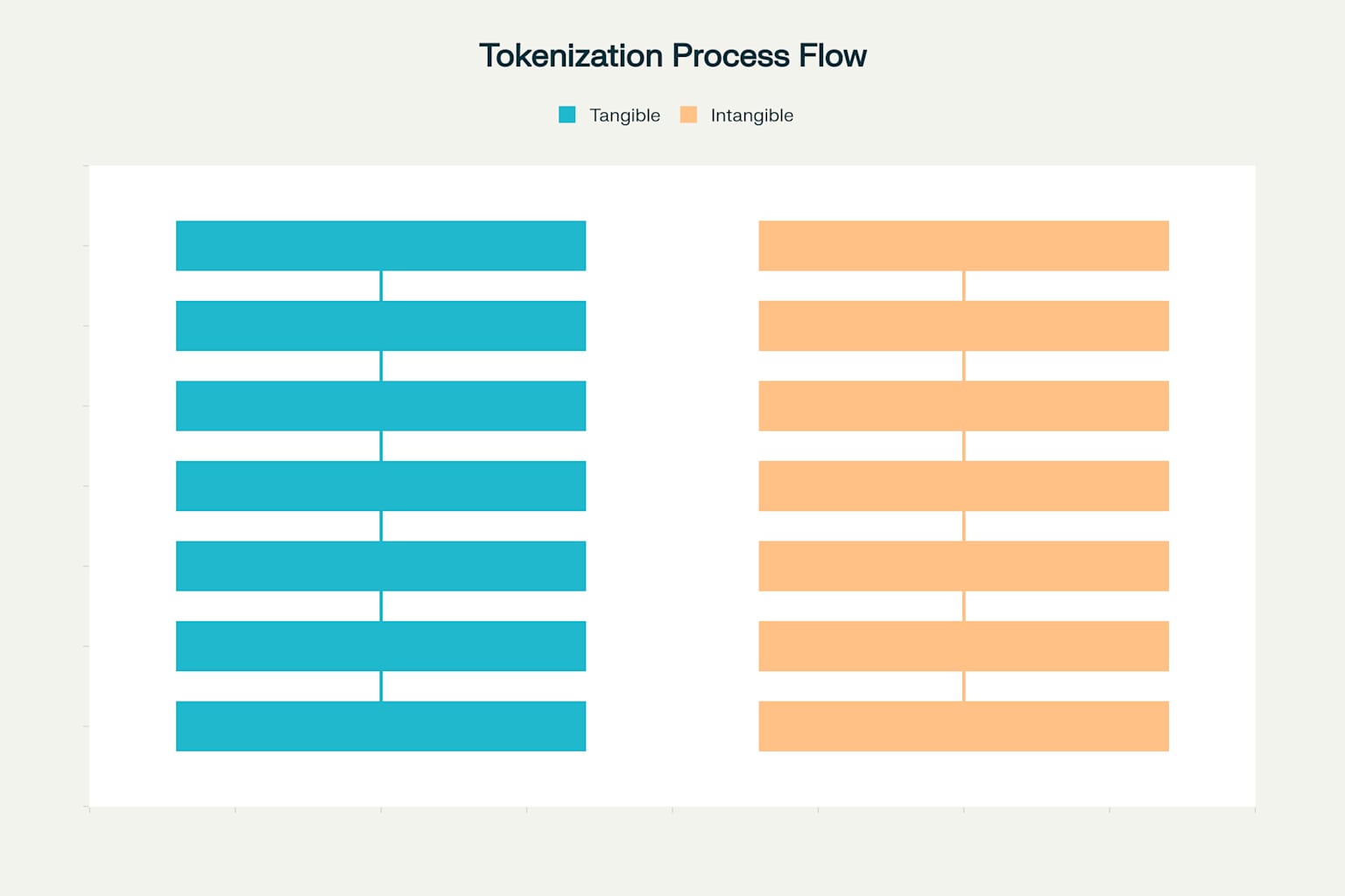 Fluxos de tokenização para ativos tangíveis versus intangíveis