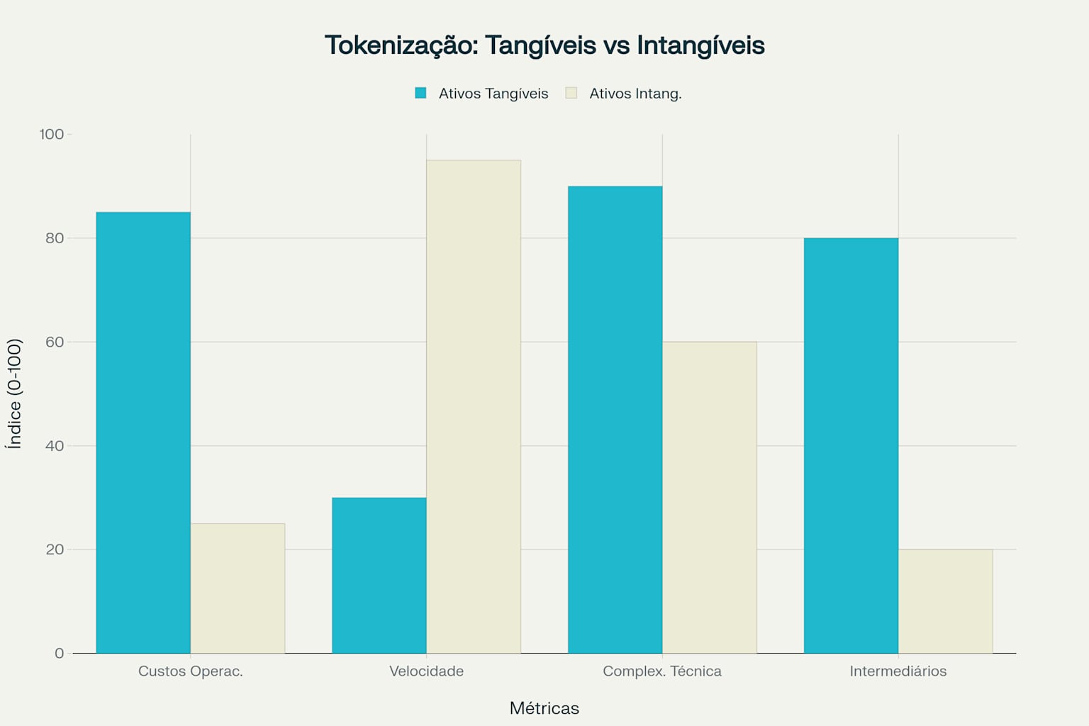 Arquitetura técnica: diferenças fundamentais na representação digital de ativos tangíveis versus intangíveis