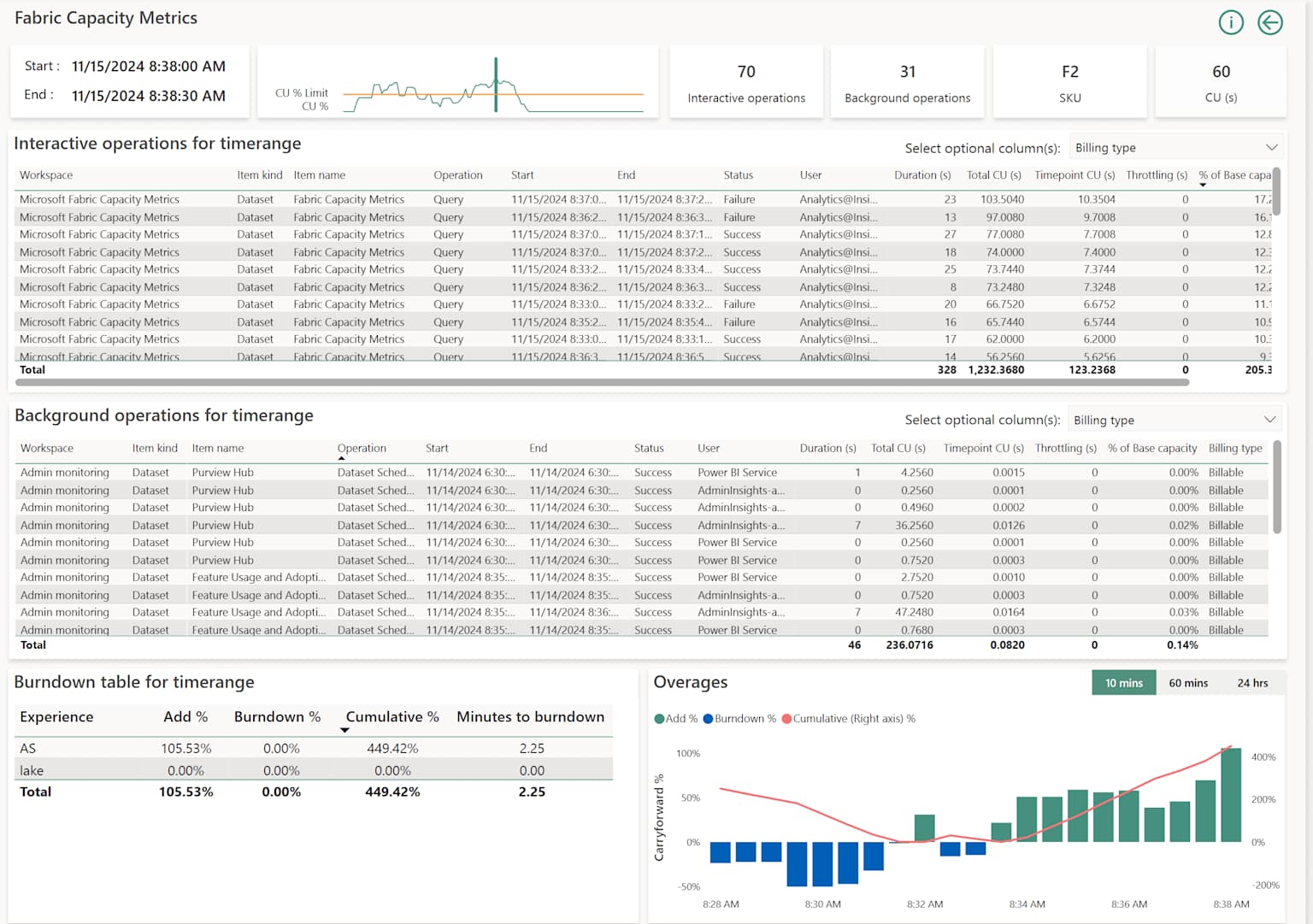 A Detailed View of Fabric Capacity Metrics in Microsoft Fabric, including interactive operations, background operations, and resource consumption