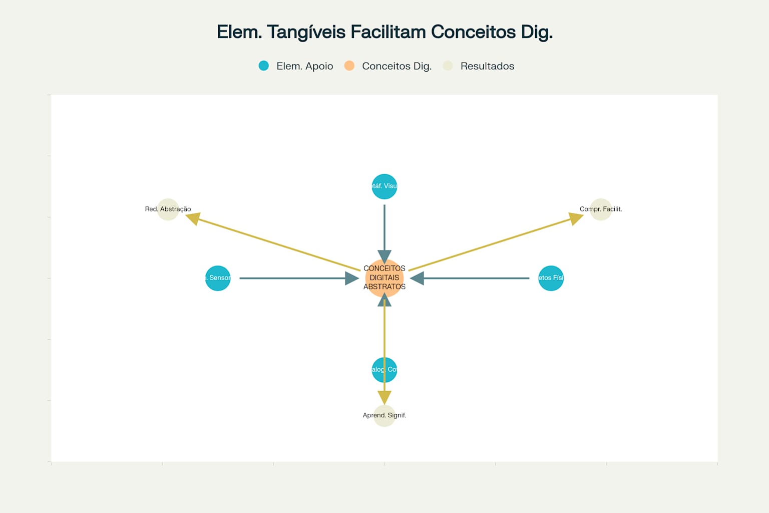 Diagrama mostrando como elementos tangíveis auxiliam na compreensão de conceitos digitais abstratos