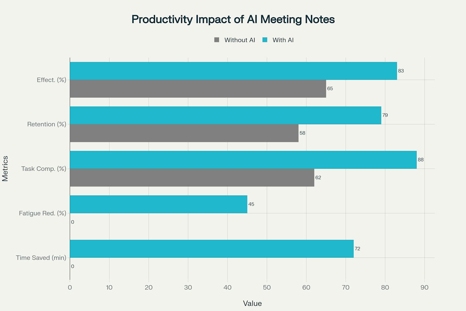 Productivity Impact of AI Meeting Notes