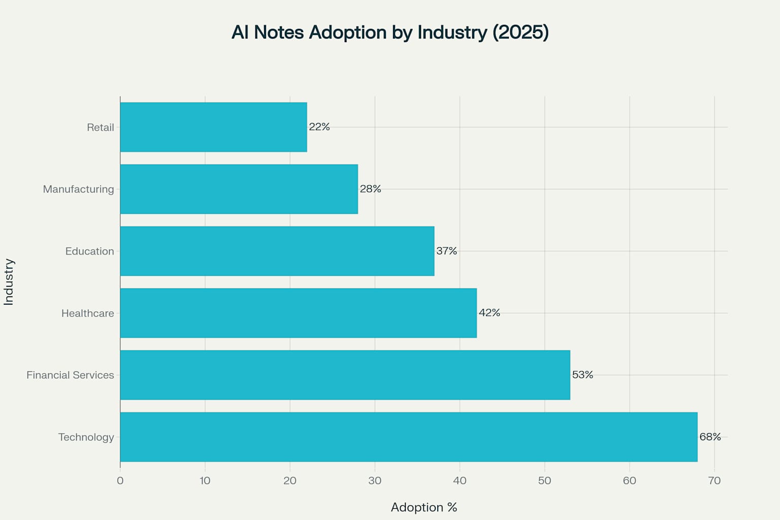 AI Meeting Notes Adoption by Industry (2025)