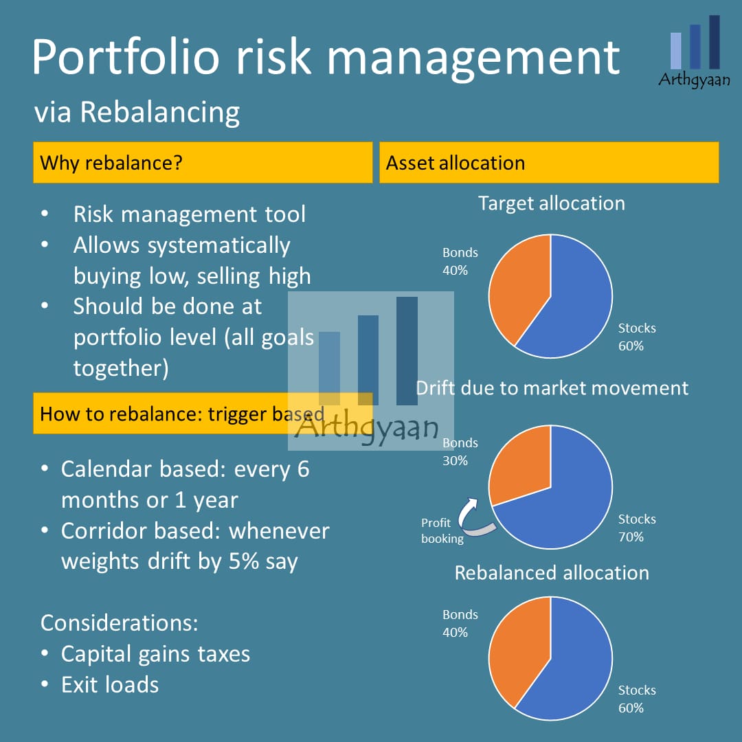 Portfolio risk management through rebalancing illustrated with target, drifted, and rebalanced asset allocations