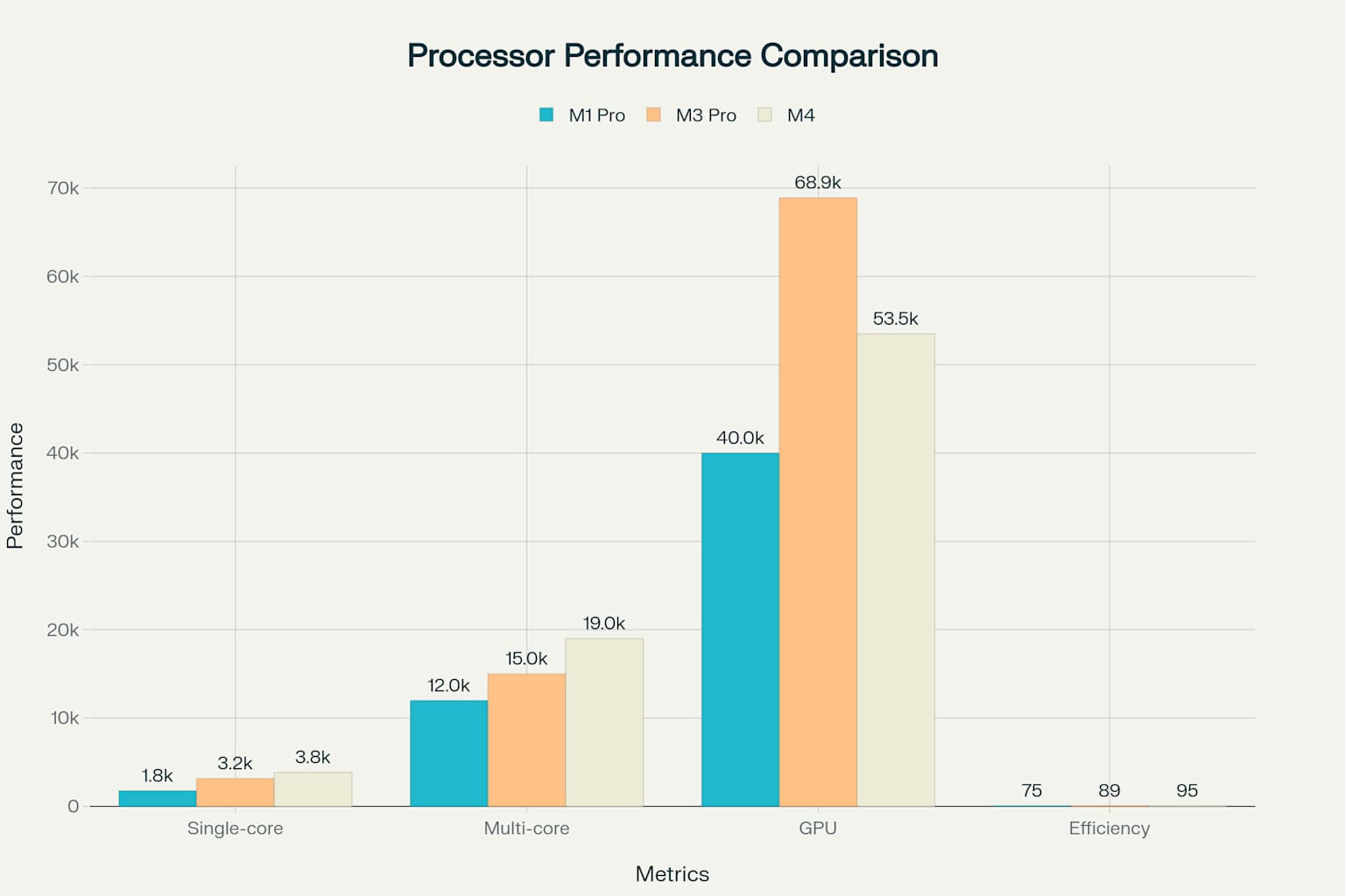 Comparação de performance entre MacBook Pro M1 Pro, M3 Pro e M4