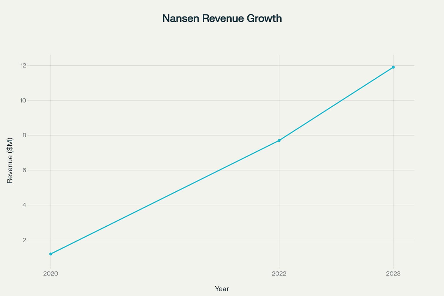 Nansen's revenue growth from 2020 to 2023, showing strong year-over-year expansion
