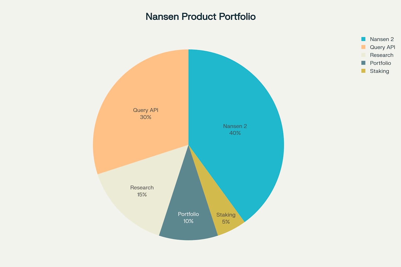 Nansen's product portfolio distribution showing focus areas across different user segments