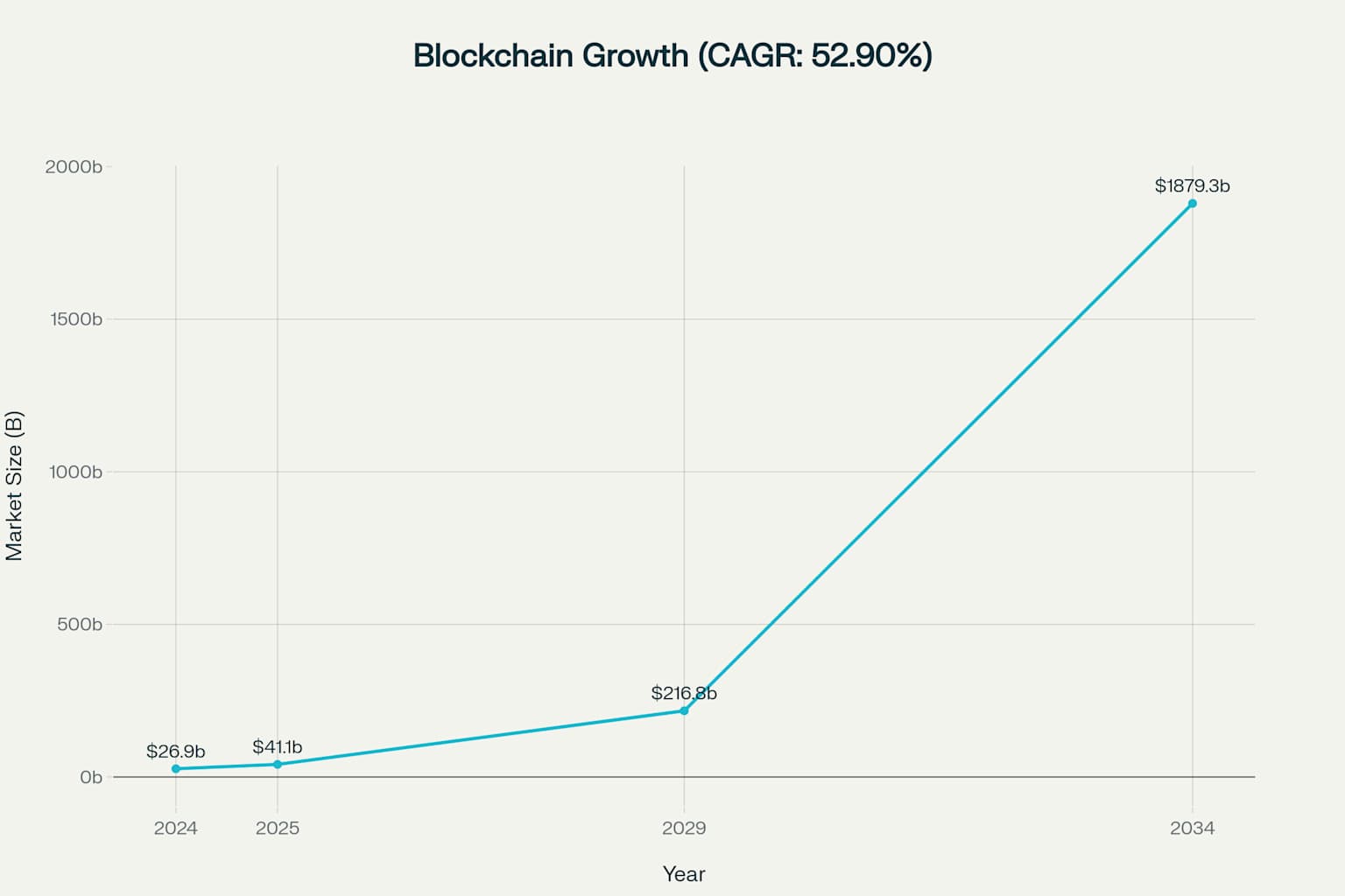 Projected growth of the global blockchain technology market showing exponential expansion through 2034