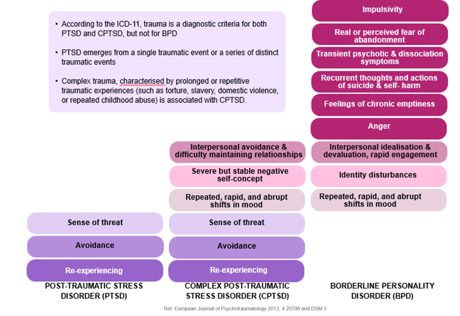 Comparison of DSM-5 diagnostic criteria for PTSD, CPTSD, and BPD highlighting trauma-related and personality disorder symptoms
