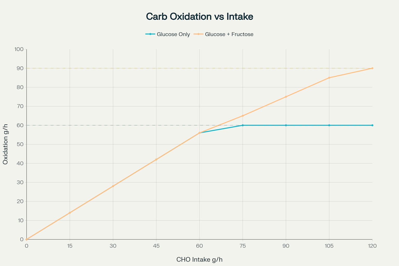 Biểu đồ tỷ lệ oxy hóa carbohydrate