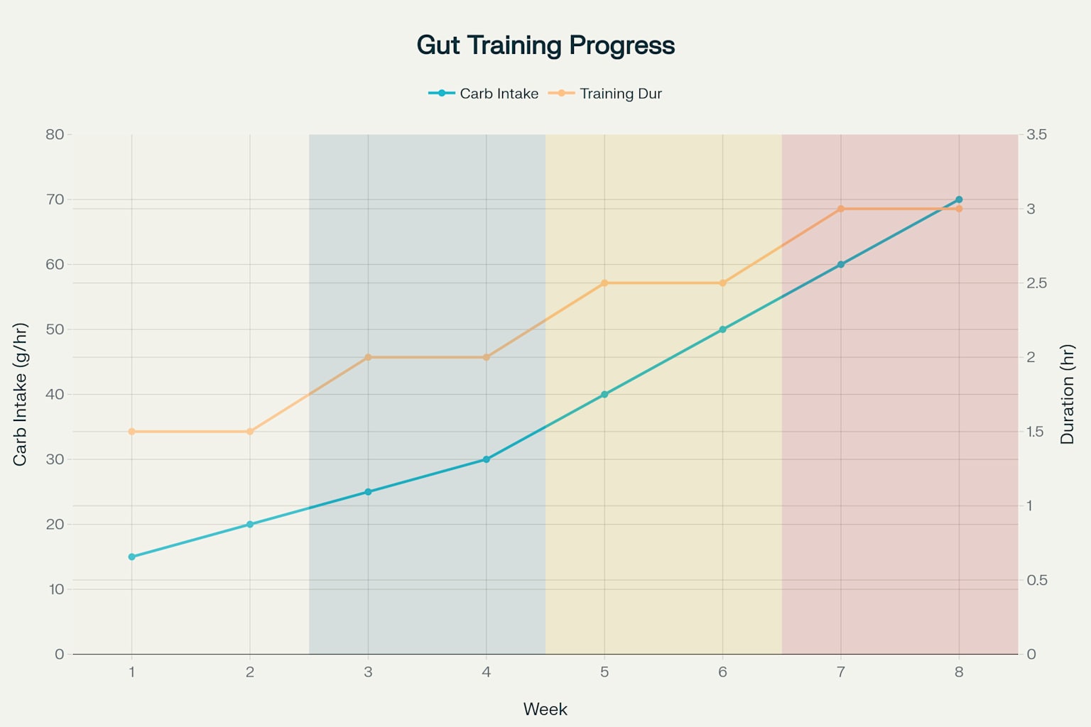 Biểu đồ tiến trình 8 tuần