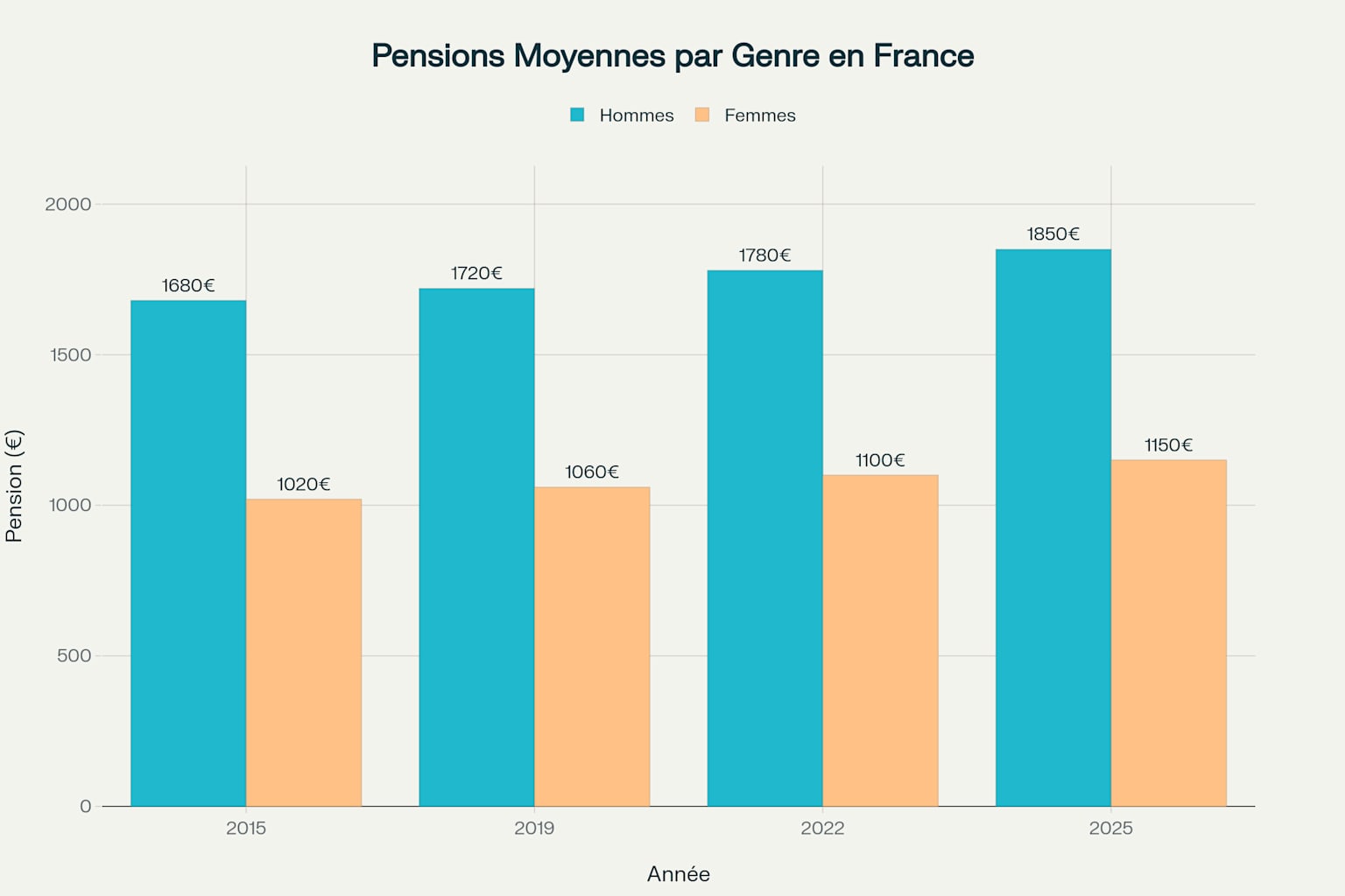 Infographie complète sur l'évolution des pensions de retraite en France de 2015 à 2025