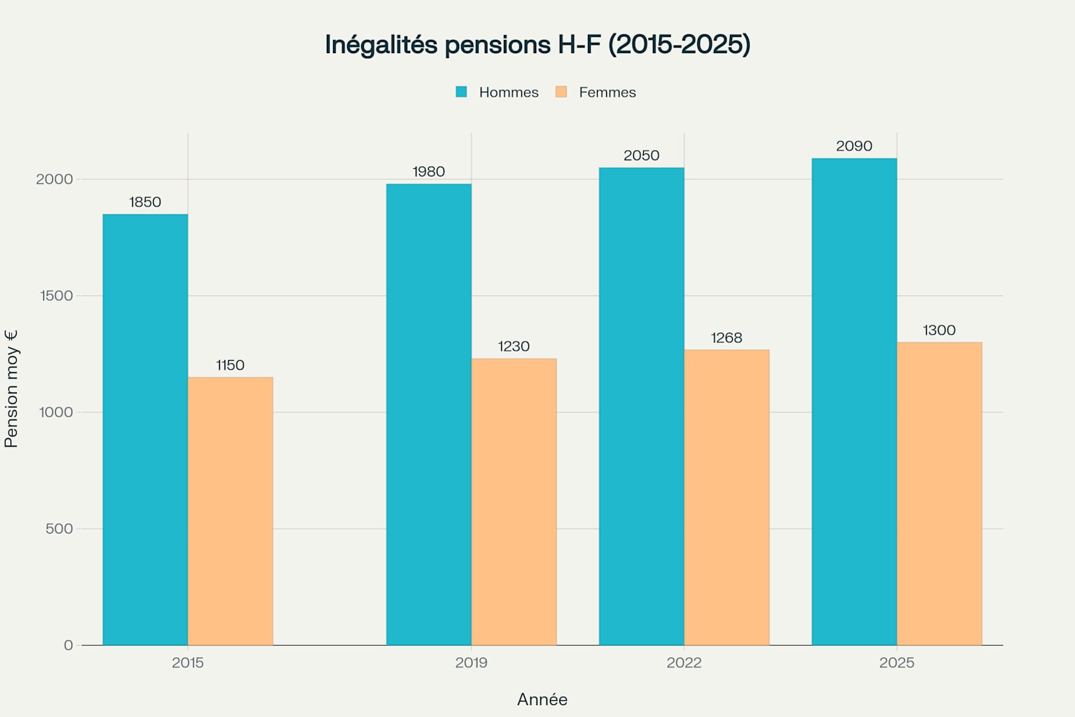 Évolution des inégalités de pensions entre hommes et femmes en France (2015-2025)