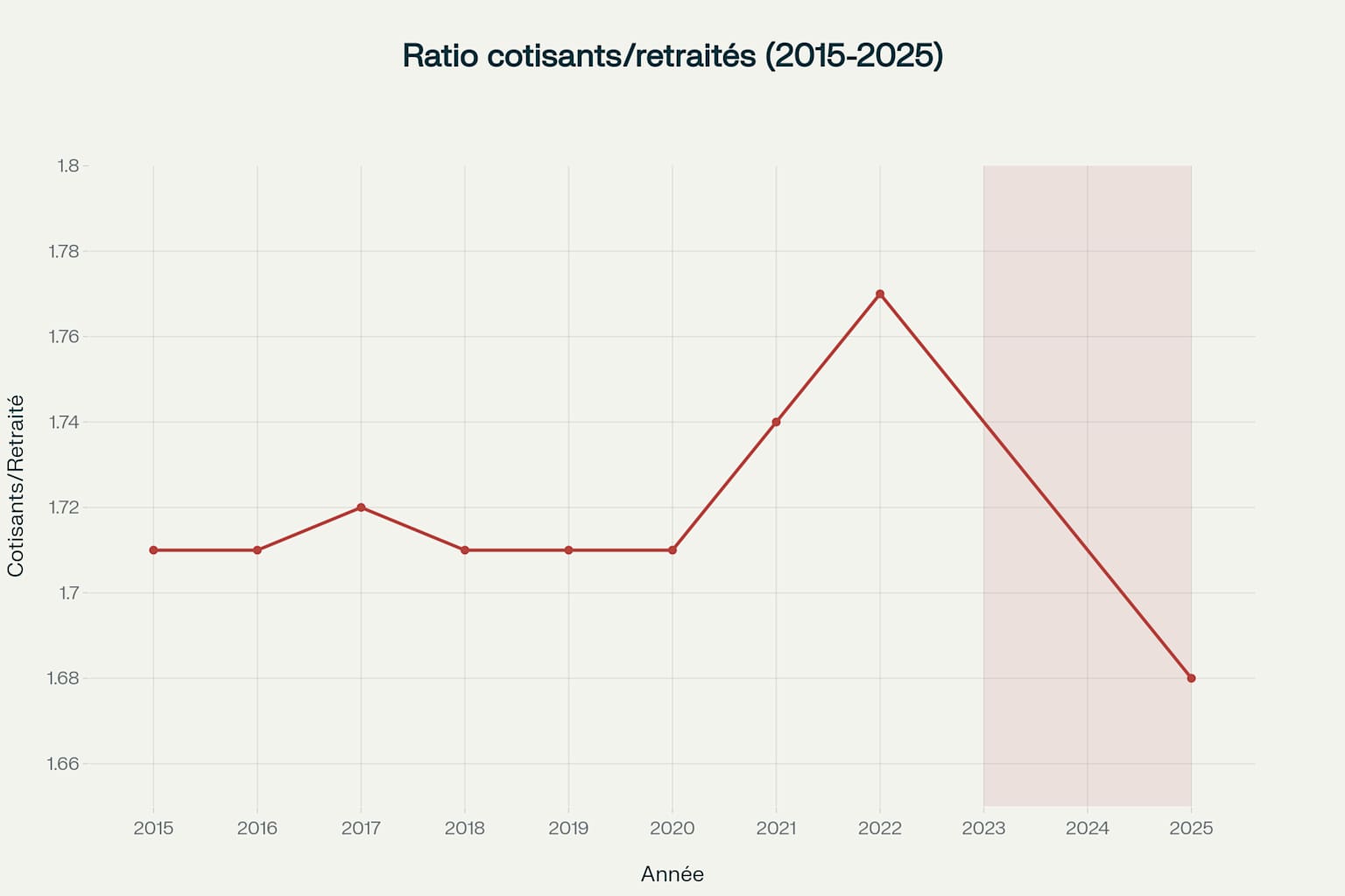 Évolution du ratio démographique cotisants/retraités en France (2015-2025)