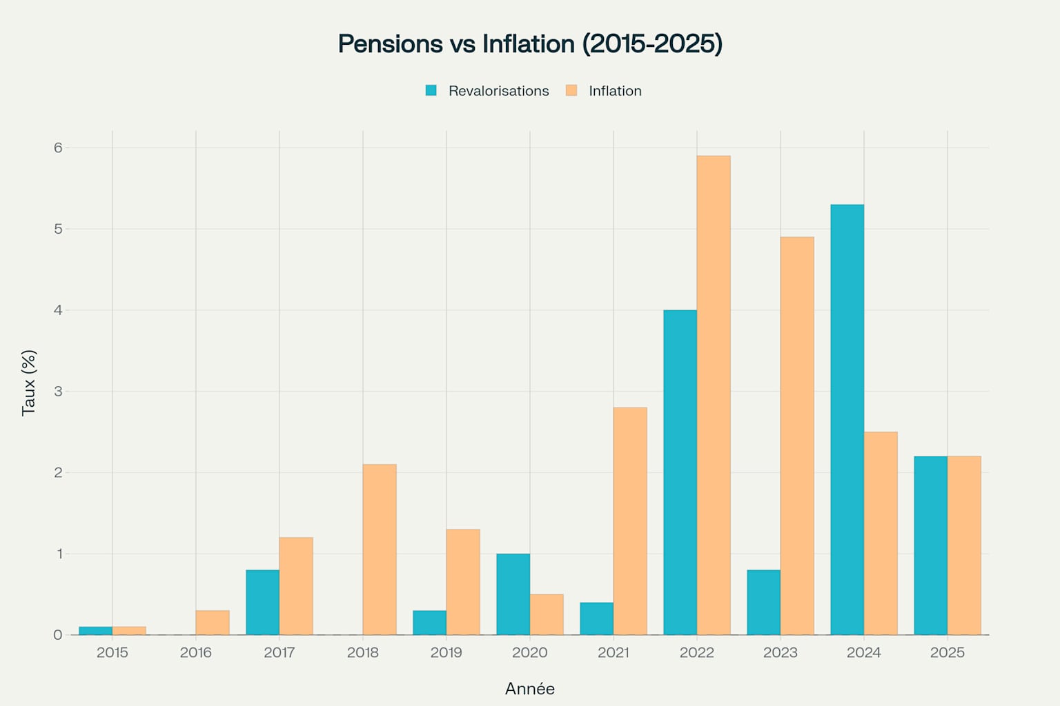 Comparaison entre revalorisations des pensions et inflation en France (2015-2025)