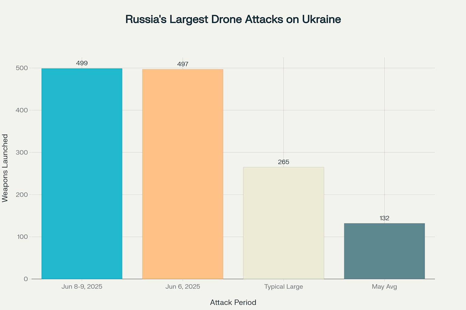 Russian drone and missile attacks on Ukraine showing the record-breaking scale of the June 8-9, 2025 bombardment