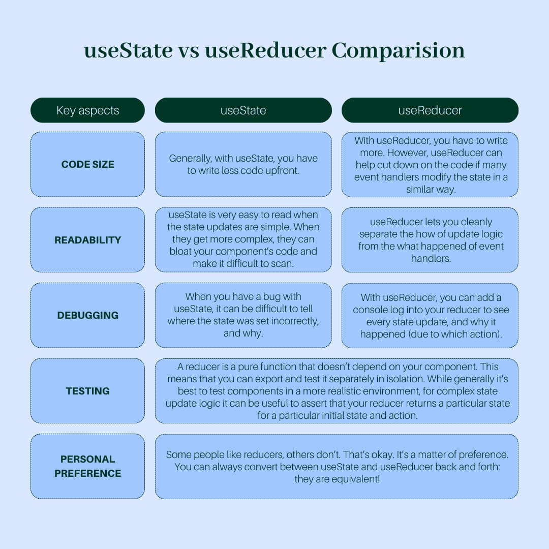 A comparison of React's useState and useReducer hooks